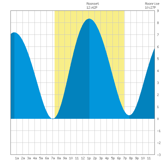 Cowen Creek tide chart for Saturday, October 11, 2025