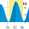 Cowen Creek tide chart for Saturday, October 11, 2025