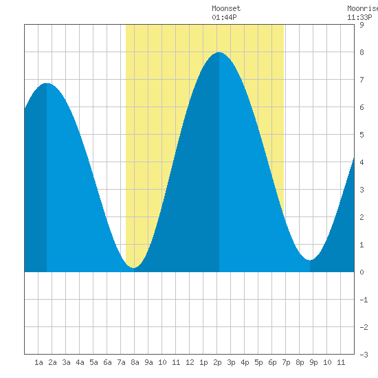 Cowen Creek tide chart for Sunday, October 12, 2025