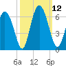 Cowen Creek tide chart for Sunday, October 12, 2025