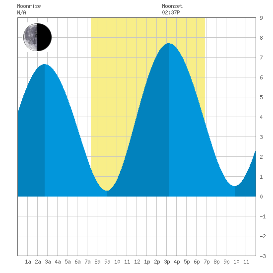 Cowen Creek tide chart for Monday, October 13, 2025