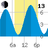 Cowen Creek tide chart for Monday, October 13, 2025