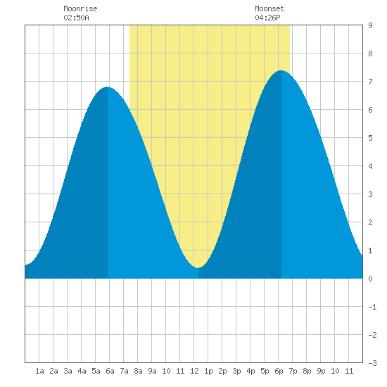 Cowen Creek tide chart for Thursday, October 16, 2025