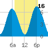 Cowen Creek tide chart for Thursday, October 16, 2025