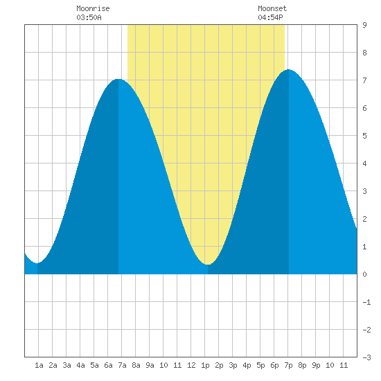 Cowen Creek tide chart for Friday, October 17, 2025