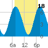 Cowen Creek tide chart for Saturday, October 18, 2025
