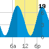 Cowen Creek tide chart for Sunday, October 19, 2025