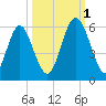 Cowen Creek tide chart for Wednesday, October 1, 2025