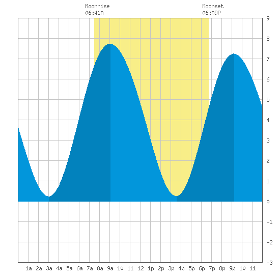 Cowen Creek tide chart for Monday, October 20, 2025