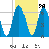 Cowen Creek tide chart for Monday, October 20, 2025