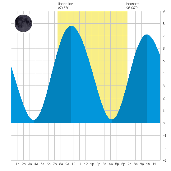 Cowen Creek tide chart for Tuesday, October 21, 2025