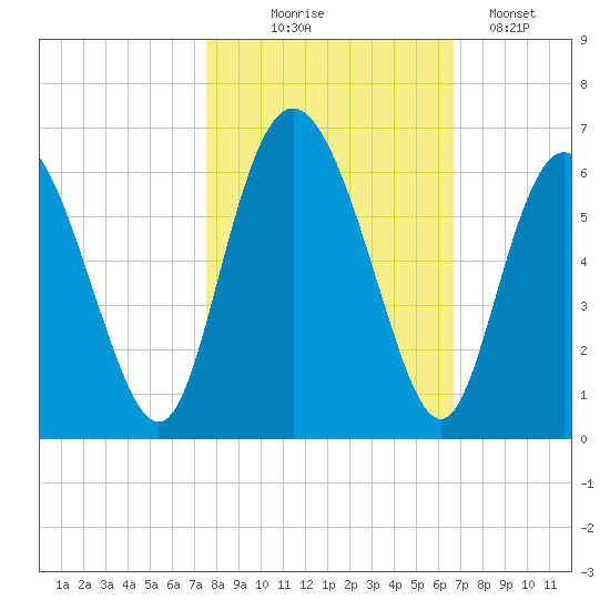 Cowen Creek tide chart for Friday, October 24, 2025