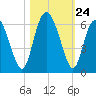 Cowen Creek tide chart for Friday, October 24, 2025