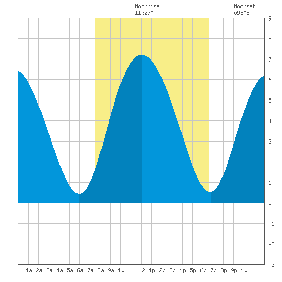 Cowen Creek tide chart for Saturday, October 25, 2025