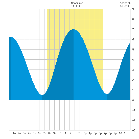 Cowen Creek tide chart for Sunday, October 26, 2025