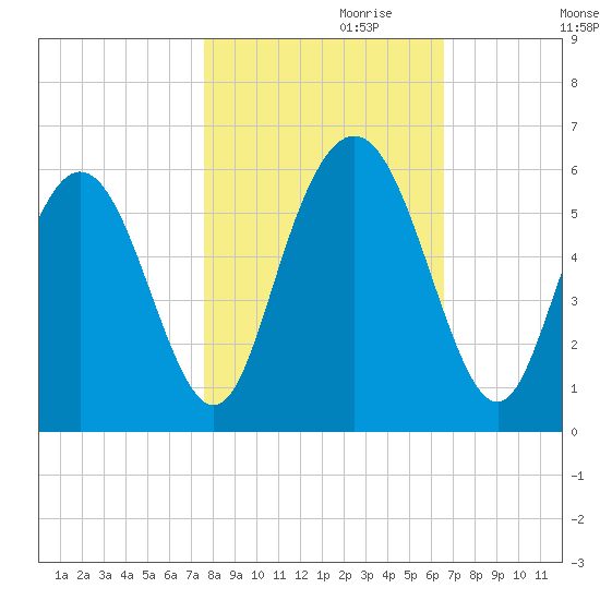 Cowen Creek tide chart for Tuesday, October 28, 2025