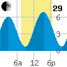 Cowen Creek tide chart for Wednesday, October 29, 2025