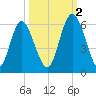 Cowen Creek tide chart for Thursday, October 2, 2025