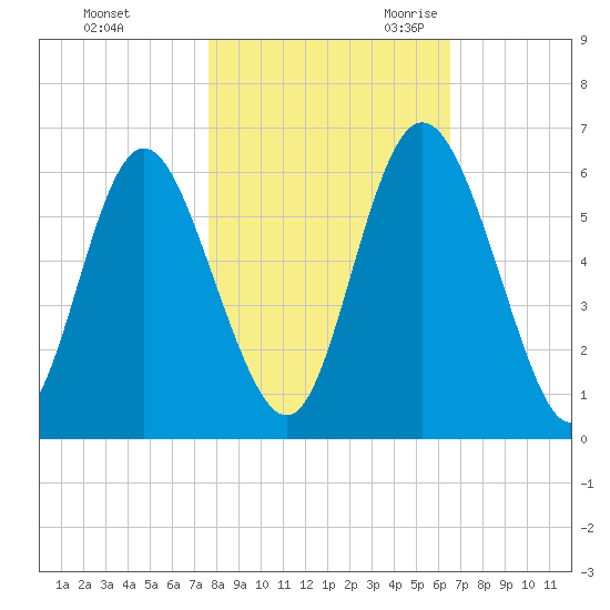 Cowen Creek tide chart for Friday, October 31, 2025