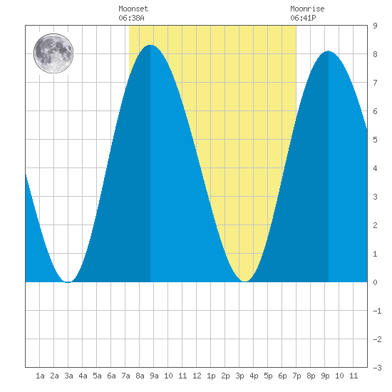 Cowen Creek tide chart for Monday, October 6, 2025