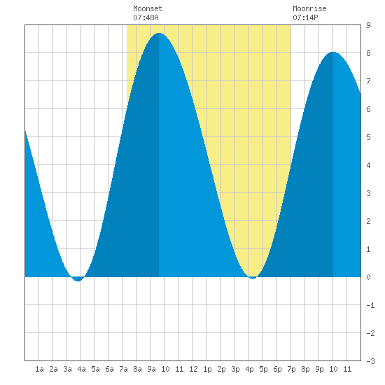 Cowen Creek tide chart for Tuesday, October 7, 2025