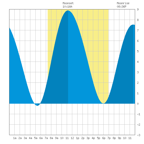 Cowen Creek tide chart for Thursday, October 9, 2025