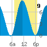 Cowen Creek tide chart for Thursday, October 9, 2025