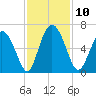 Cowen Creek tide chart for Monday, November 10, 2025