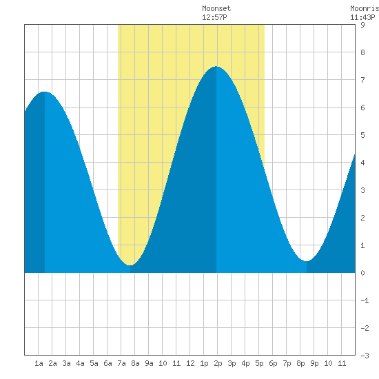 Cowen Creek tide chart for Tuesday, November 11, 2025