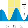 Cowen Creek tide chart for Tuesday, November 11, 2025