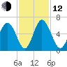 Cowen Creek tide chart for Wednesday, November 12, 2025