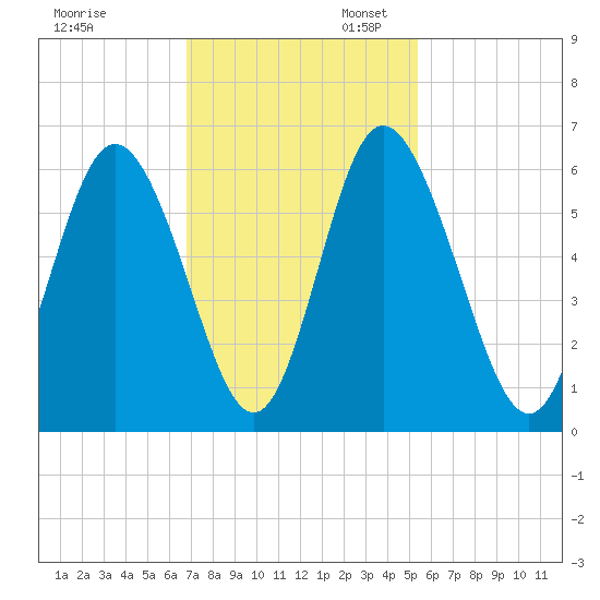 Cowen Creek tide chart for Thursday, November 13, 2025