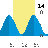 Cowen Creek tide chart for Friday, November 14, 2025