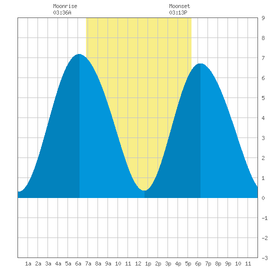 Cowen Creek tide chart for Sunday, November 16, 2025