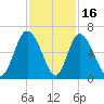 Cowen Creek tide chart for Sunday, November 16, 2025