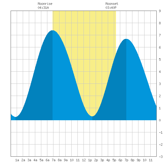 Cowen Creek tide chart for Monday, November 17, 2025