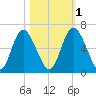 Cowen Creek tide chart for Saturday, November 1, 2025
