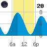 Cowen Creek tide chart for Thursday, November 20, 2025