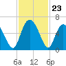 Cowen Creek tide chart for Sunday, November 23, 2025
