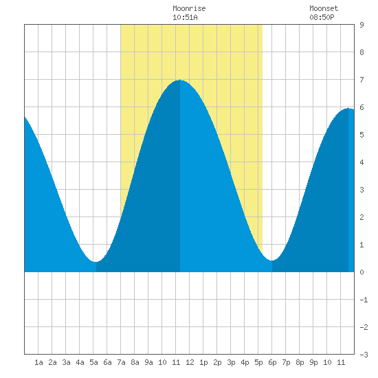 Cowen Creek tide chart for Monday, November 24, 2025