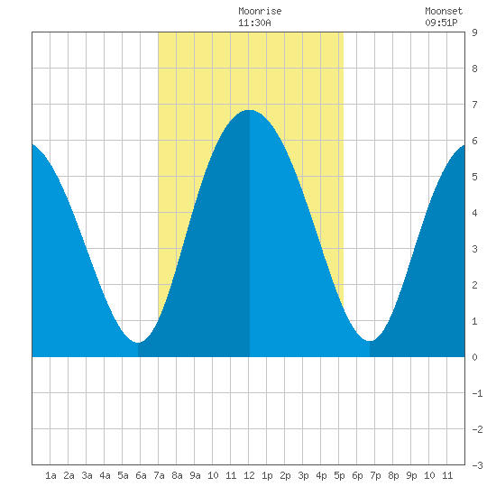 Cowen Creek tide chart for Tuesday, November 25, 2025