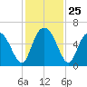 Cowen Creek tide chart for Tuesday, November 25, 2025