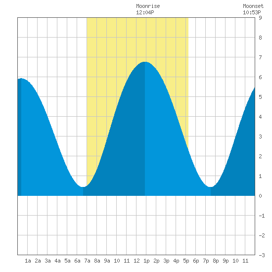 Cowen Creek tide chart for Wednesday, November 26, 2025