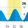 Cowen Creek tide chart for Wednesday, November 26, 2025