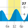 Cowen Creek tide chart for Thursday, November 27, 2025