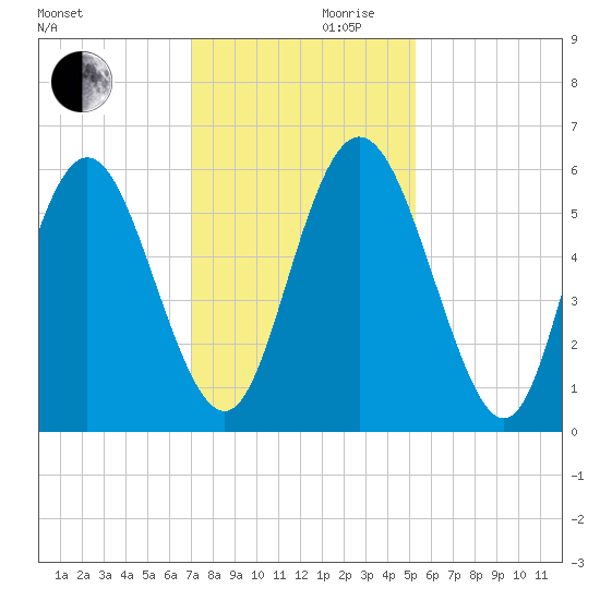 Cowen Creek tide chart for Friday, November 28, 2025