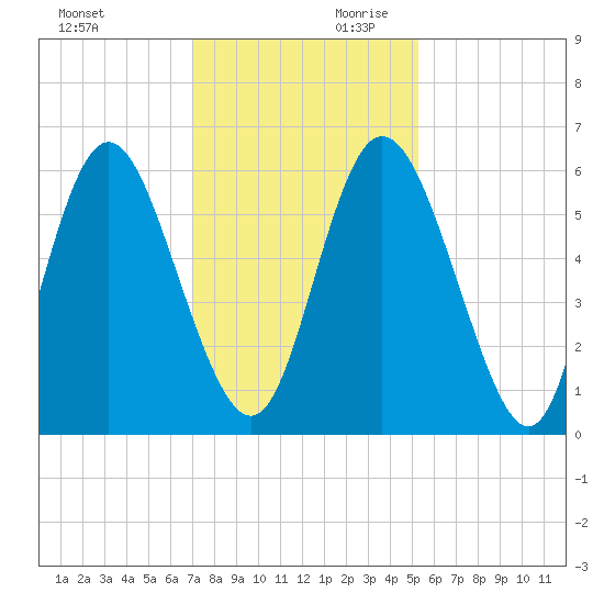 Cowen Creek tide chart for Saturday, November 29, 2025