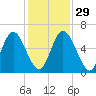Cowen Creek tide chart for Saturday, November 29, 2025