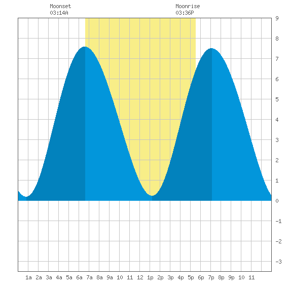 Cowen Creek tide chart for Sunday, November 2, 2025