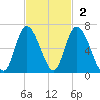 Cowen Creek tide chart for Sunday, November 2, 2025